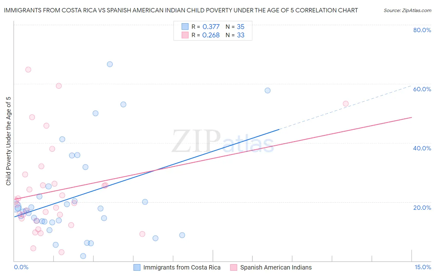 Immigrants from Costa Rica vs Spanish American Indian Child Poverty Under the Age of 5