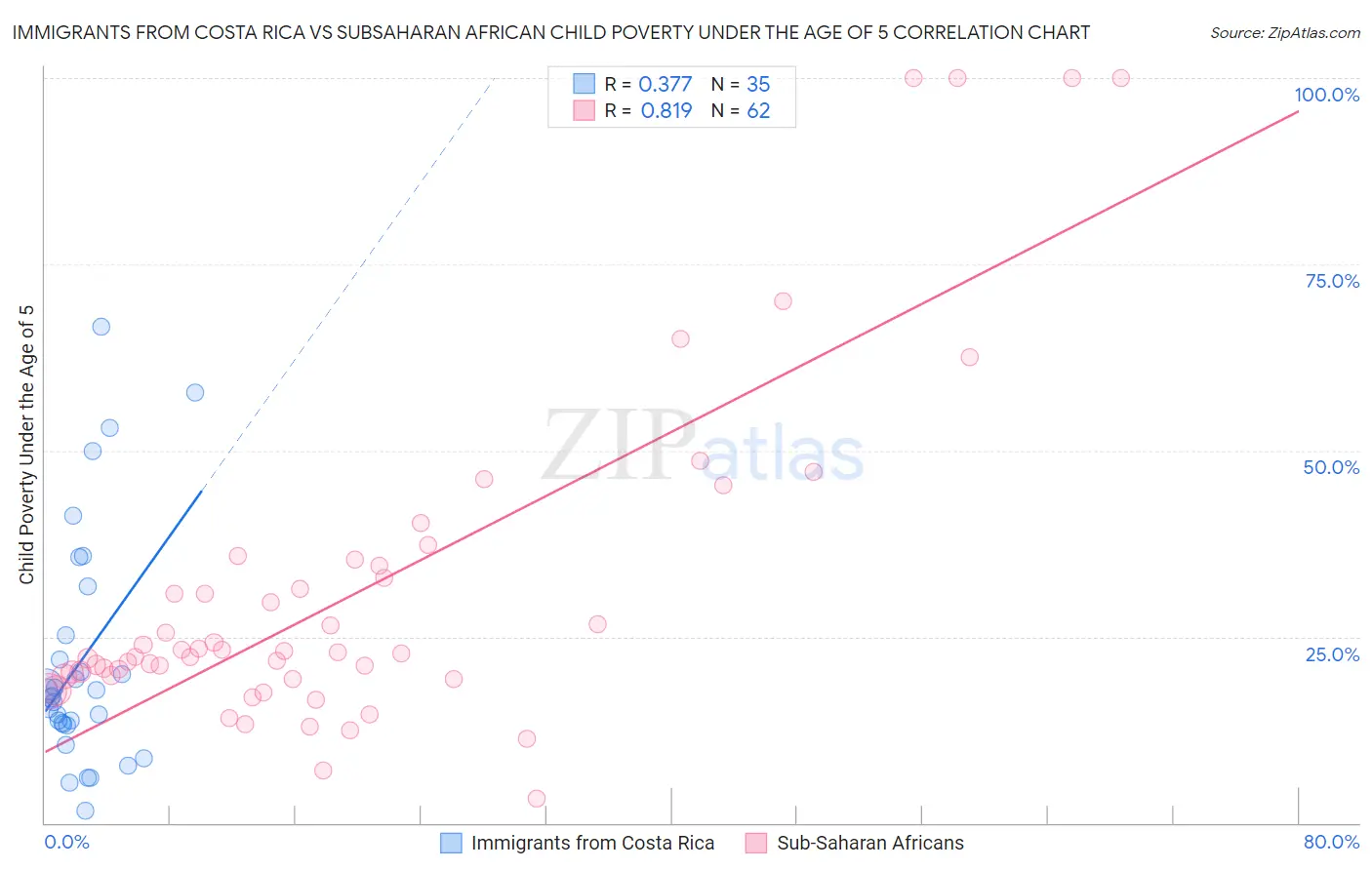 Immigrants from Costa Rica vs Subsaharan African Child Poverty Under the Age of 5