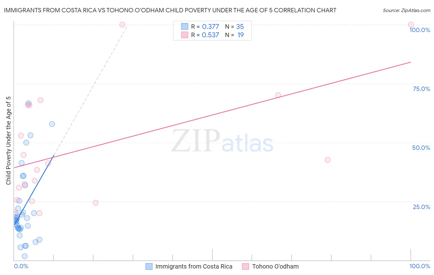 Immigrants from Costa Rica vs Tohono O'odham Child Poverty Under the Age of 5