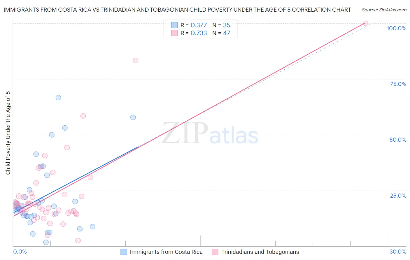 Immigrants from Costa Rica vs Trinidadian and Tobagonian Child Poverty Under the Age of 5