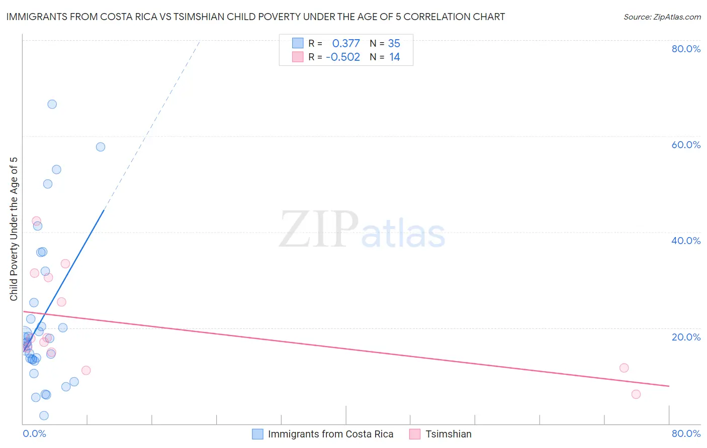 Immigrants from Costa Rica vs Tsimshian Child Poverty Under the Age of 5