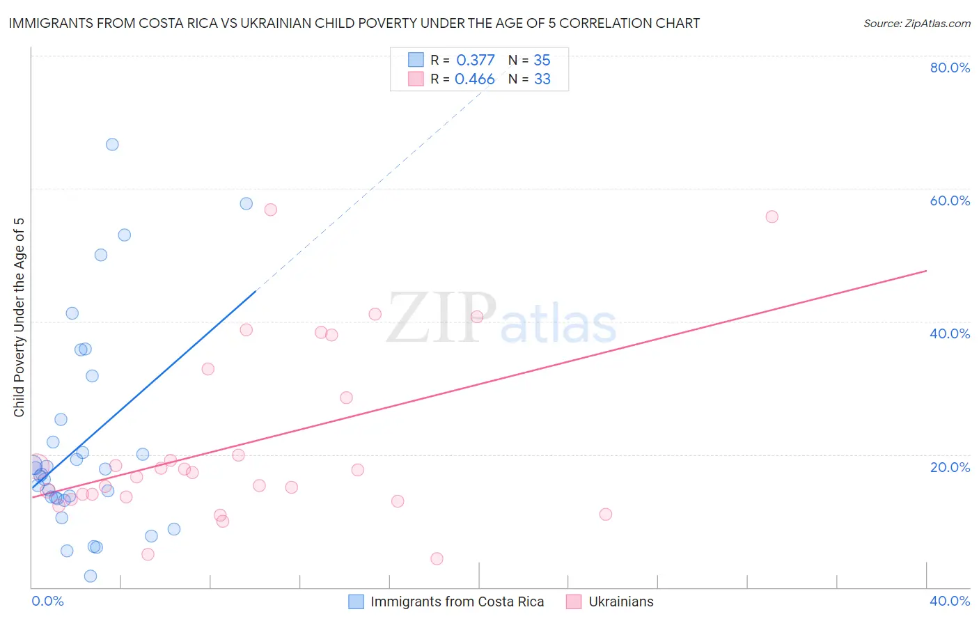 Immigrants from Costa Rica vs Ukrainian Child Poverty Under the Age of 5