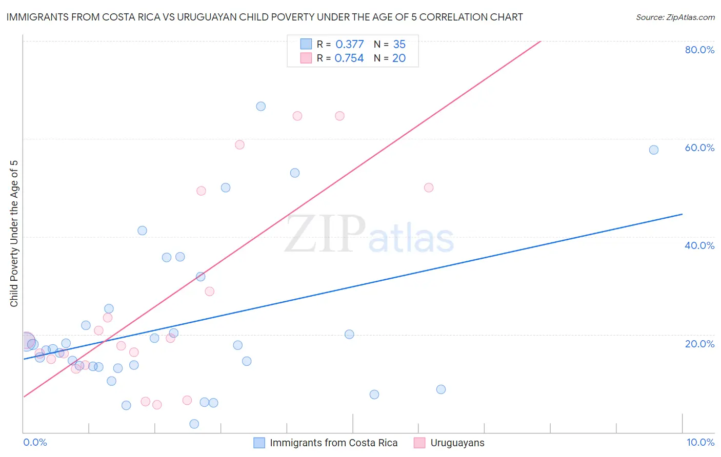 Immigrants from Costa Rica vs Uruguayan Child Poverty Under the Age of 5