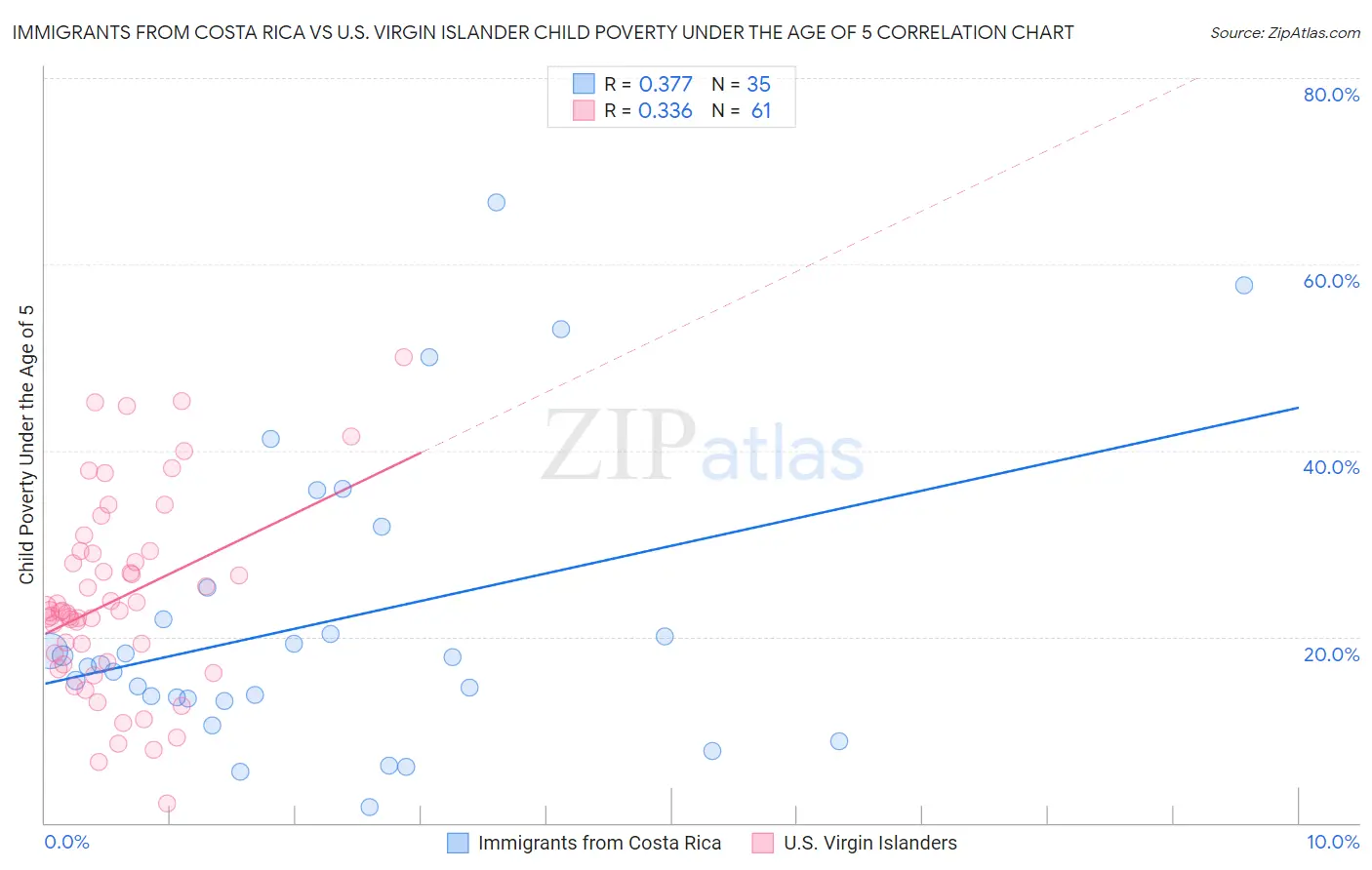 Immigrants from Costa Rica vs U.S. Virgin Islander Child Poverty Under the Age of 5