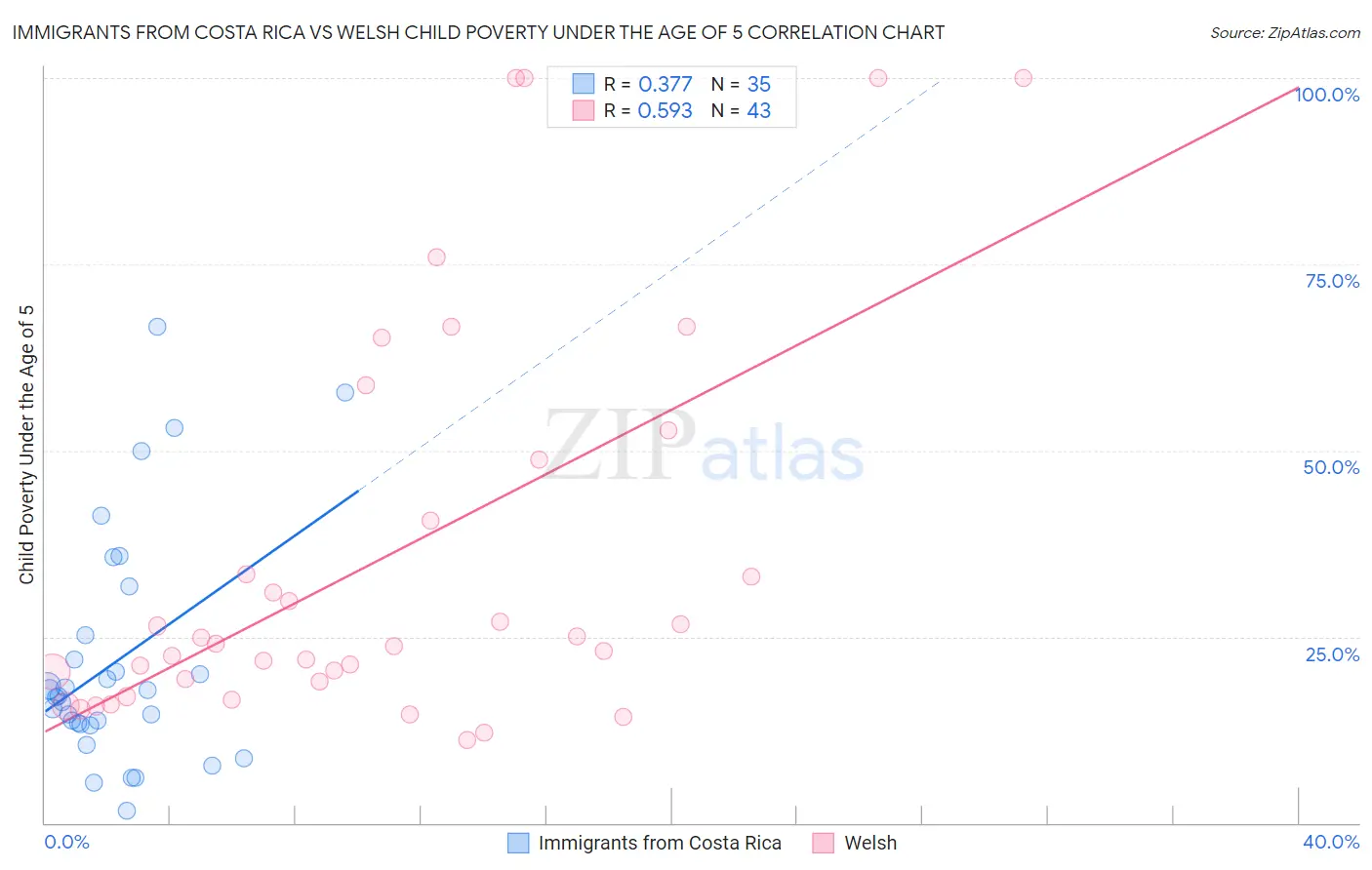 Immigrants from Costa Rica vs Welsh Child Poverty Under the Age of 5