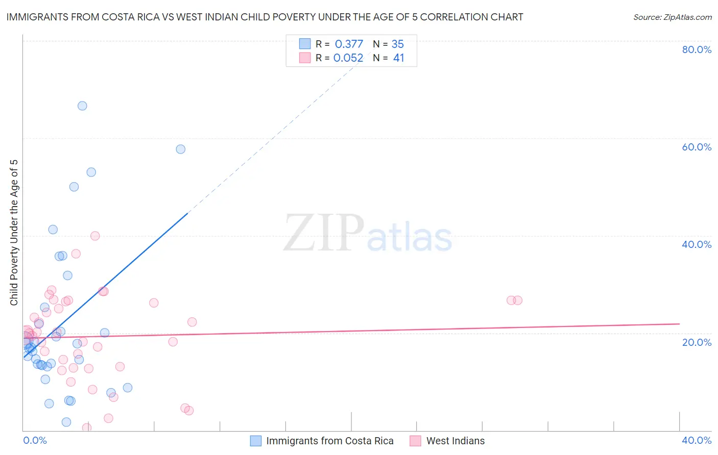 Immigrants from Costa Rica vs West Indian Child Poverty Under the Age of 5