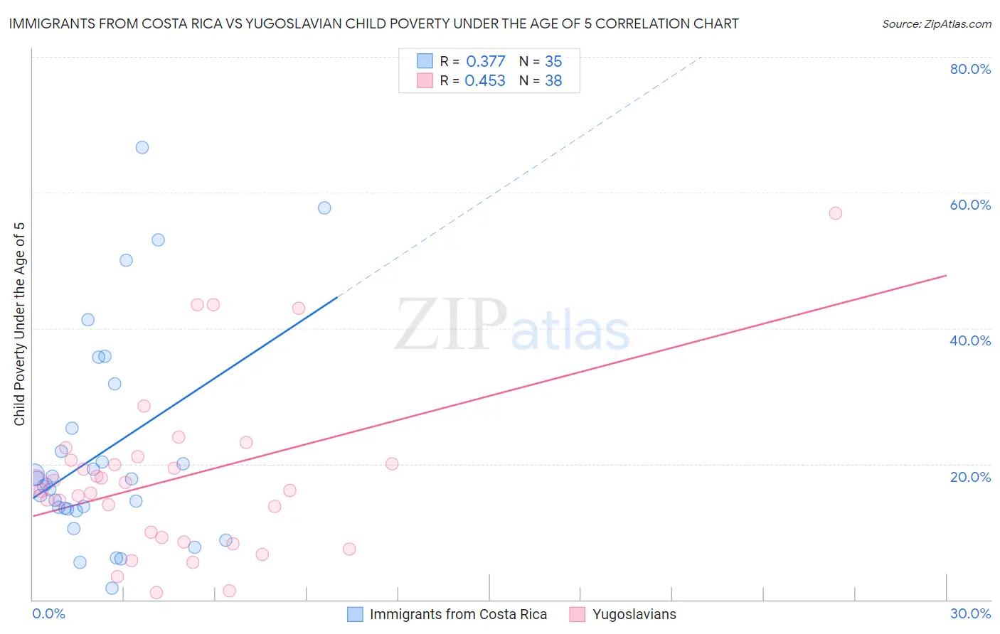 Immigrants from Costa Rica vs Yugoslavian Child Poverty Under the Age of 5