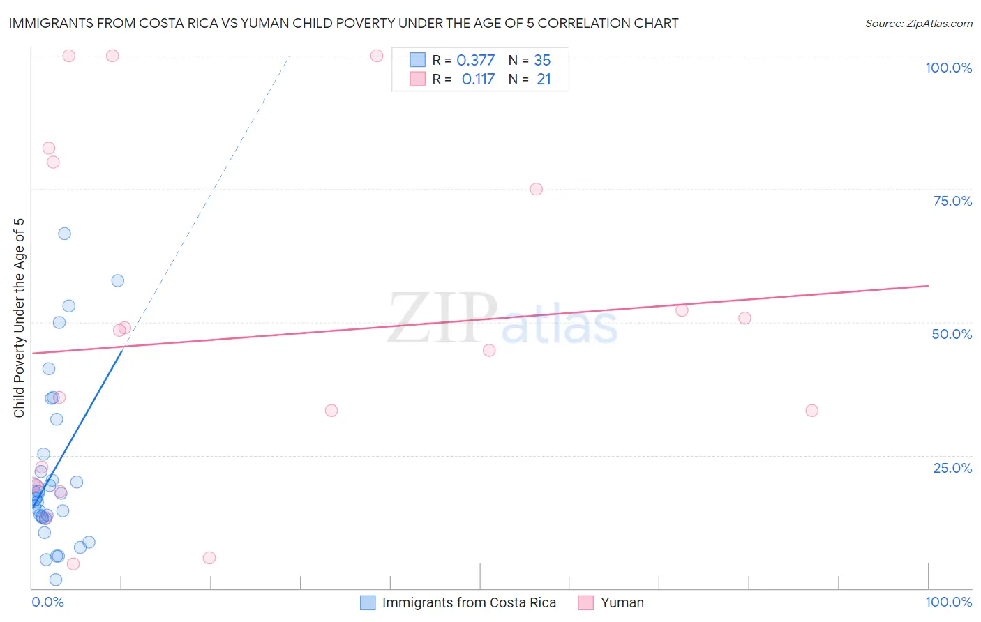 Immigrants from Costa Rica vs Yuman Child Poverty Under the Age of 5