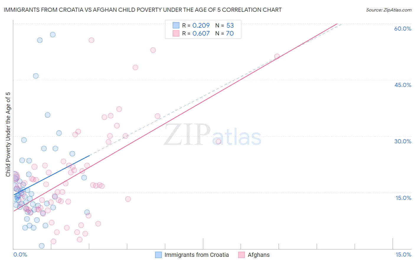 Immigrants from Croatia vs Afghan Child Poverty Under the Age of 5