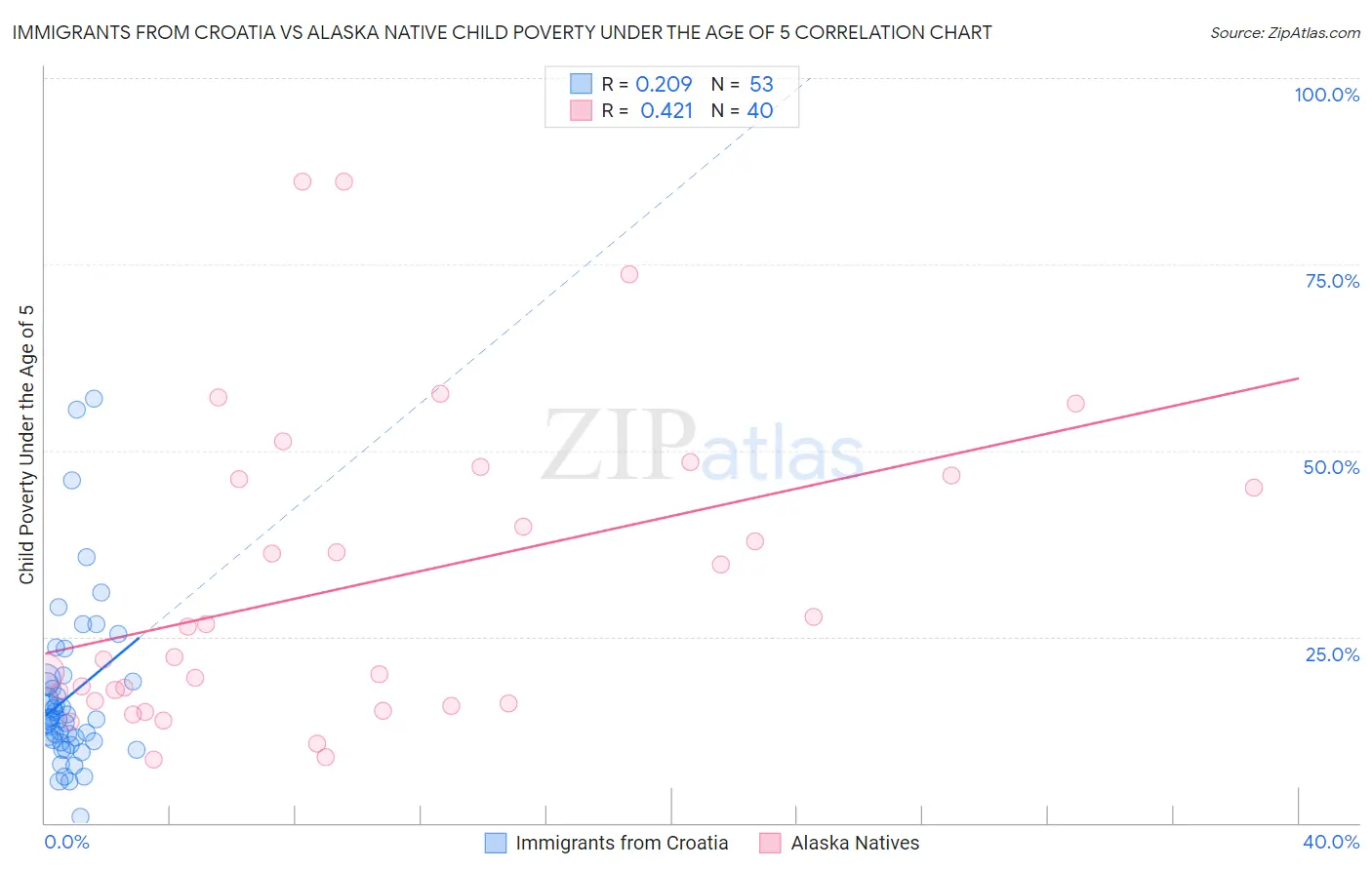 Immigrants from Croatia vs Alaska Native Child Poverty Under the Age of 5