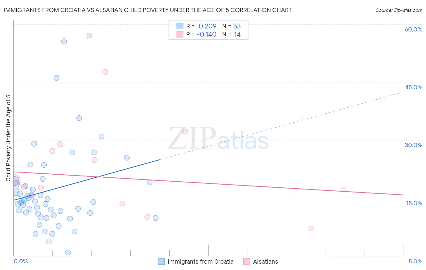 Immigrants from Croatia vs Alsatian Child Poverty Under the Age of 5