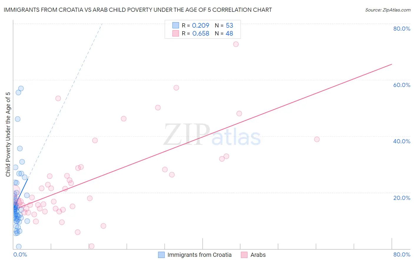 Immigrants from Croatia vs Arab Child Poverty Under the Age of 5