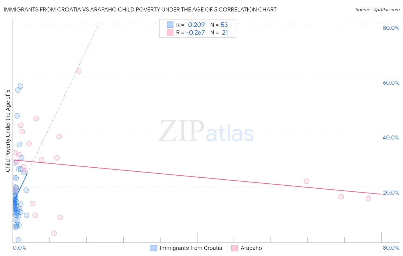 Immigrants from Croatia vs Arapaho Child Poverty Under the Age of 5