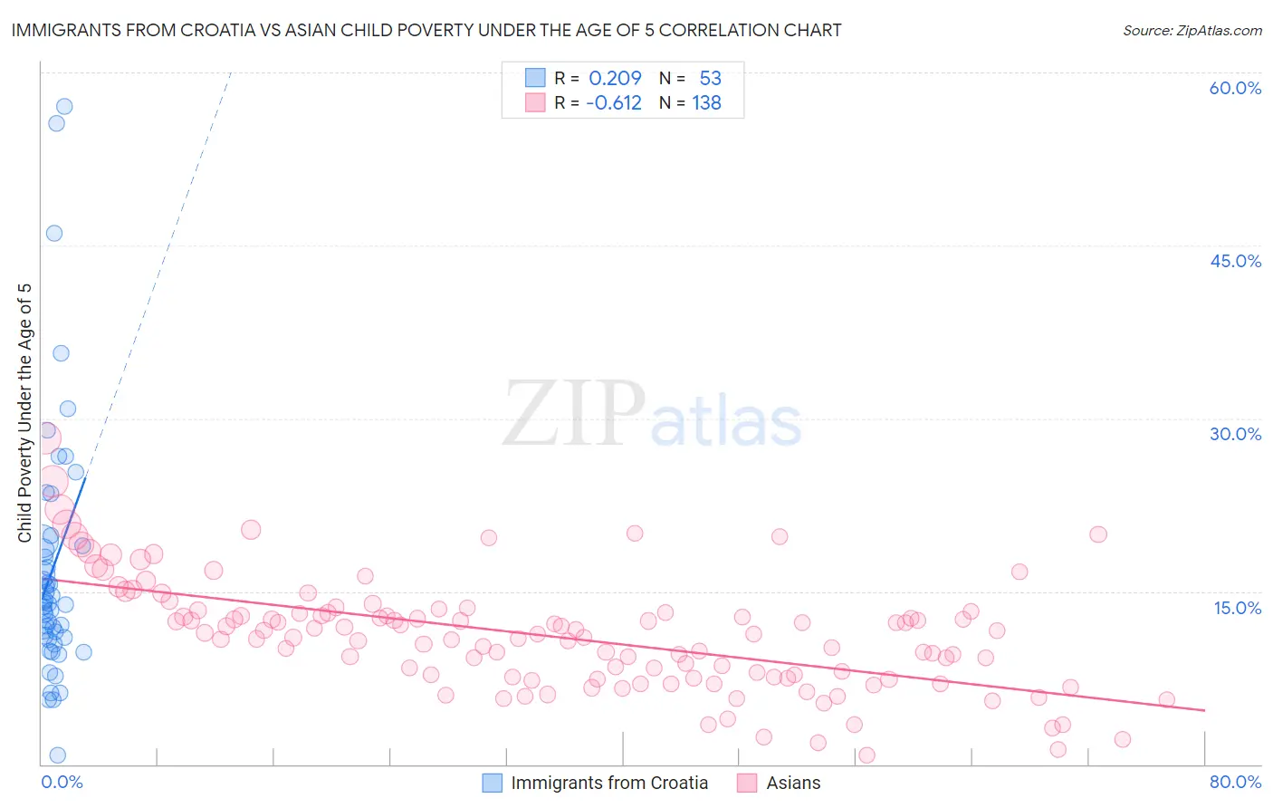 Immigrants from Croatia vs Asian Child Poverty Under the Age of 5