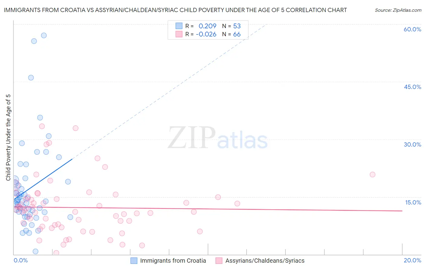 Immigrants from Croatia vs Assyrian/Chaldean/Syriac Child Poverty Under the Age of 5