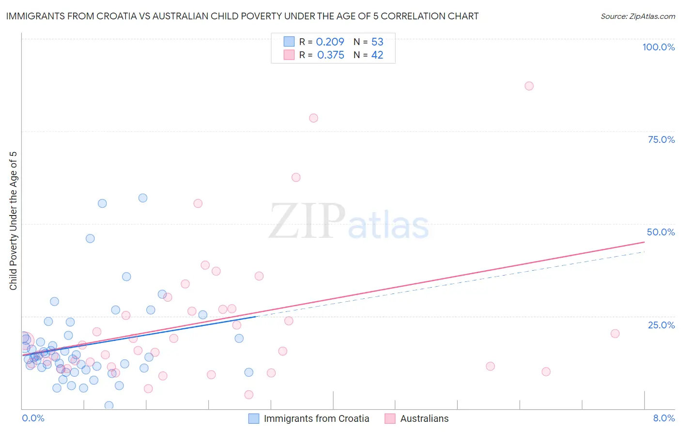 Immigrants from Croatia vs Australian Child Poverty Under the Age of 5