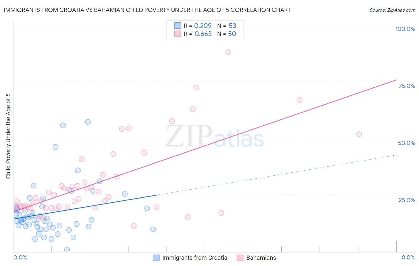Immigrants from Croatia vs Bahamian Child Poverty Under the Age of 5