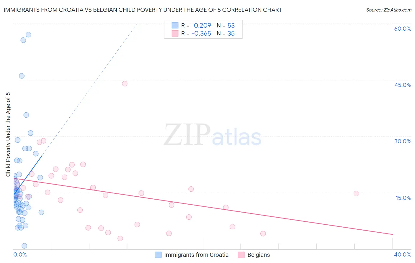 Immigrants from Croatia vs Belgian Child Poverty Under the Age of 5