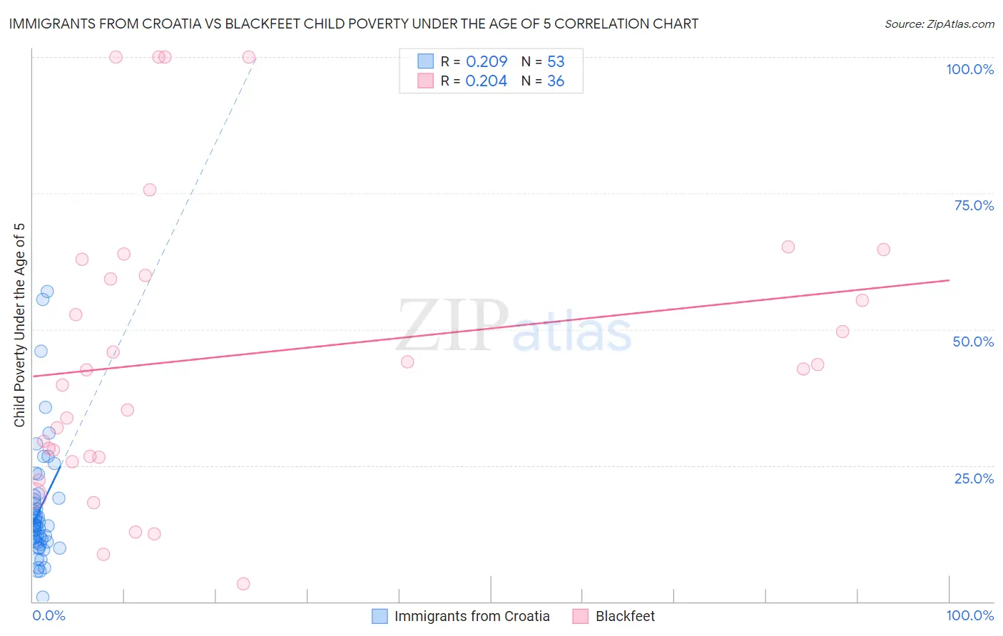 Immigrants from Croatia vs Blackfeet Child Poverty Under the Age of 5