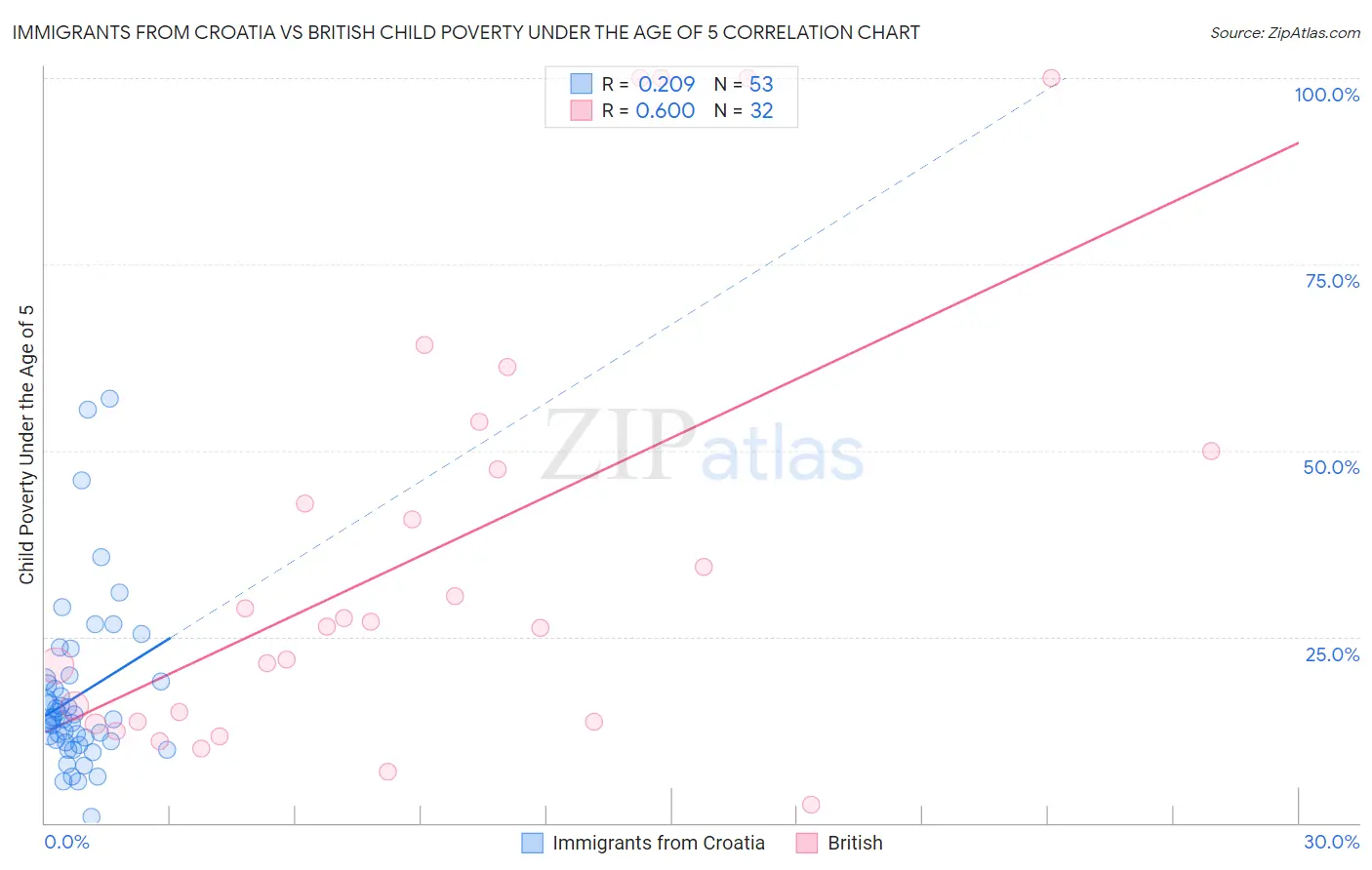 Immigrants from Croatia vs British Child Poverty Under the Age of 5