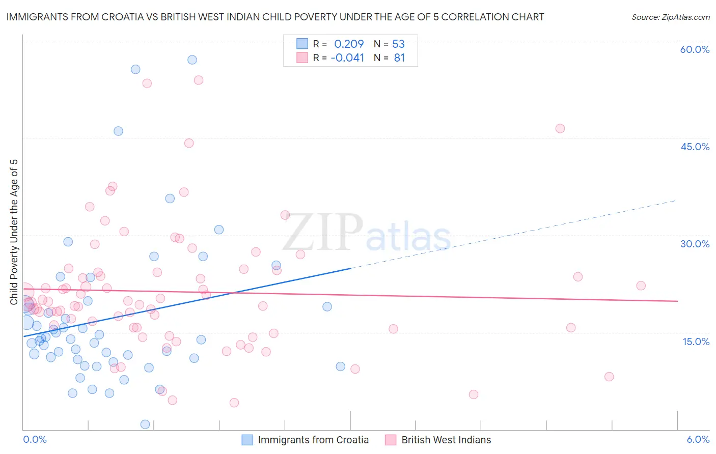 Immigrants from Croatia vs British West Indian Child Poverty Under the Age of 5