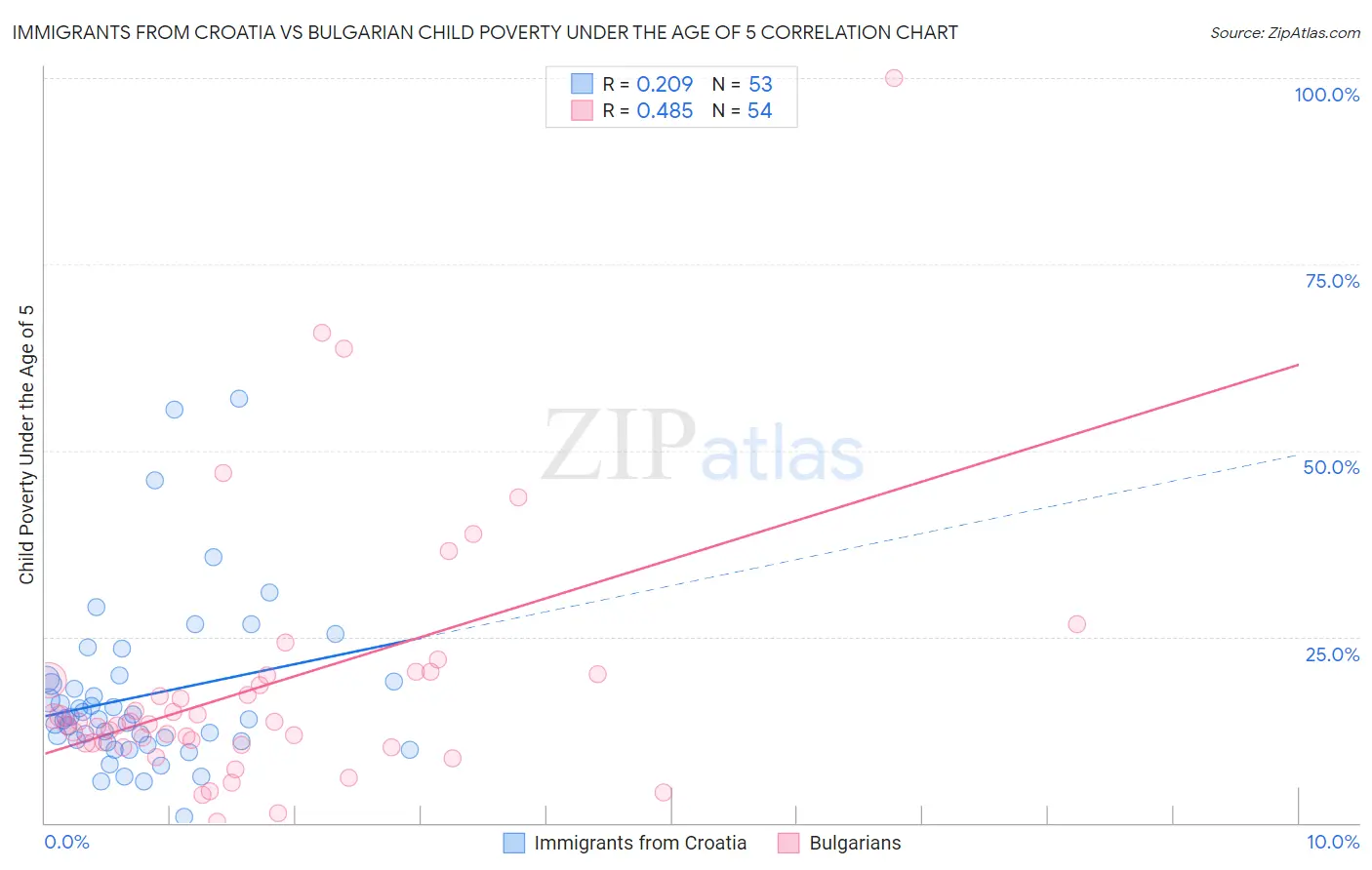 Immigrants from Croatia vs Bulgarian Child Poverty Under the Age of 5