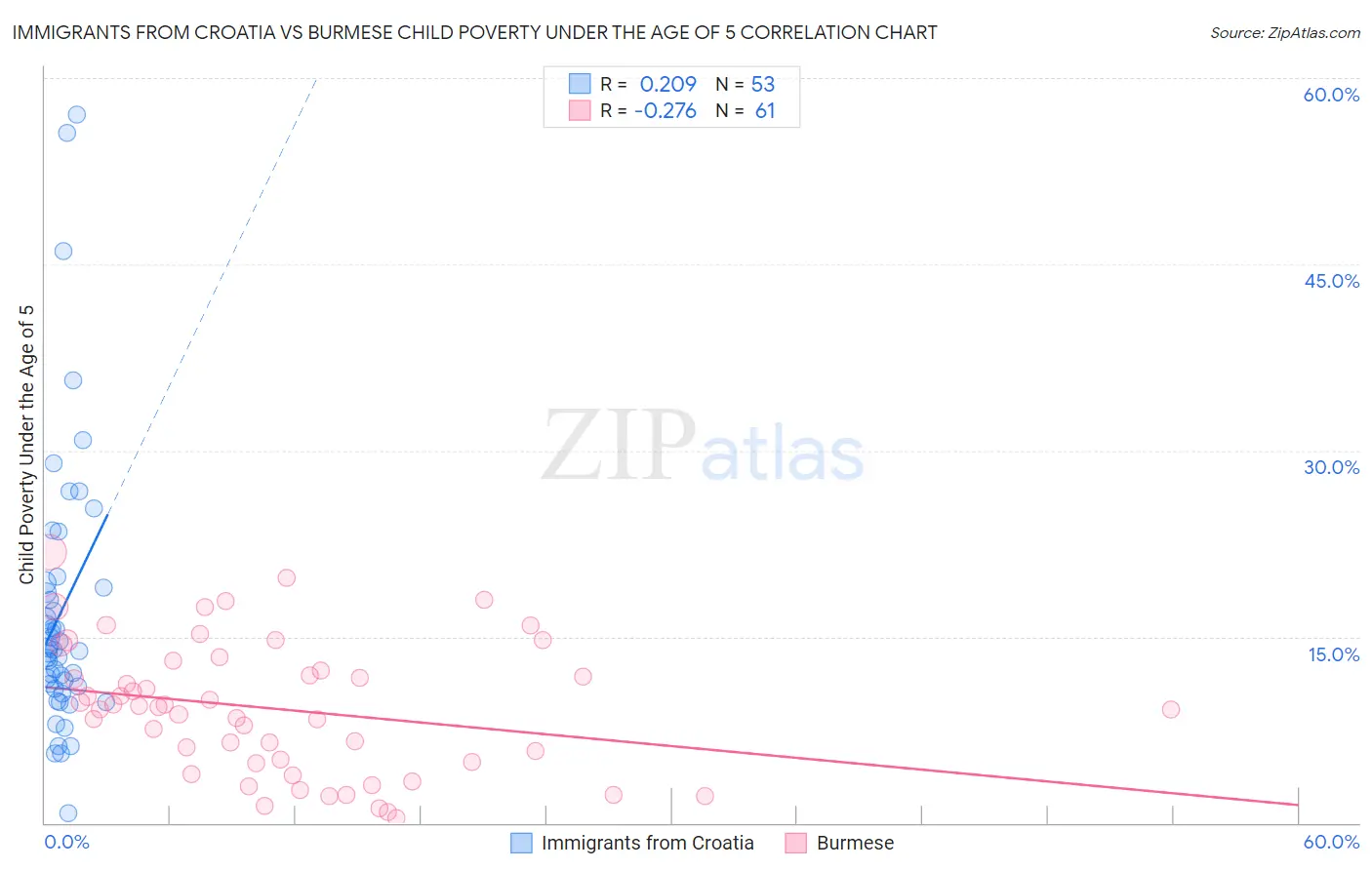 Immigrants from Croatia vs Burmese Child Poverty Under the Age of 5