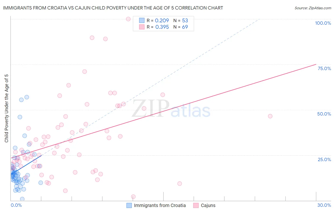 Immigrants from Croatia vs Cajun Child Poverty Under the Age of 5