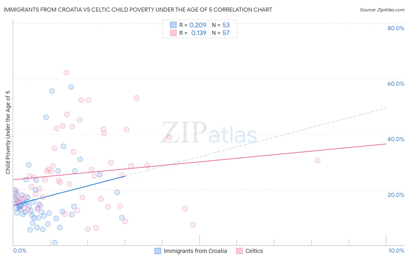 Immigrants from Croatia vs Celtic Child Poverty Under the Age of 5