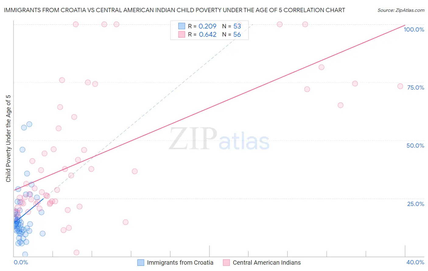 Immigrants from Croatia vs Central American Indian Child Poverty Under the Age of 5