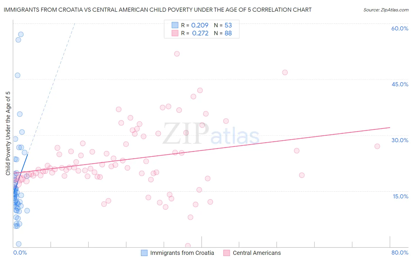 Immigrants from Croatia vs Central American Child Poverty Under the Age of 5