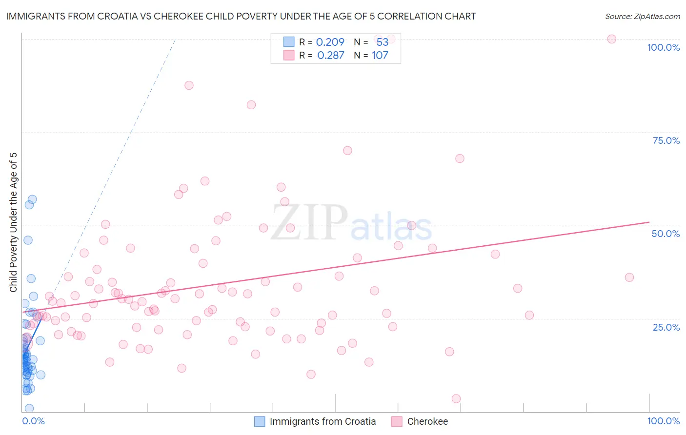 Immigrants from Croatia vs Cherokee Child Poverty Under the Age of 5