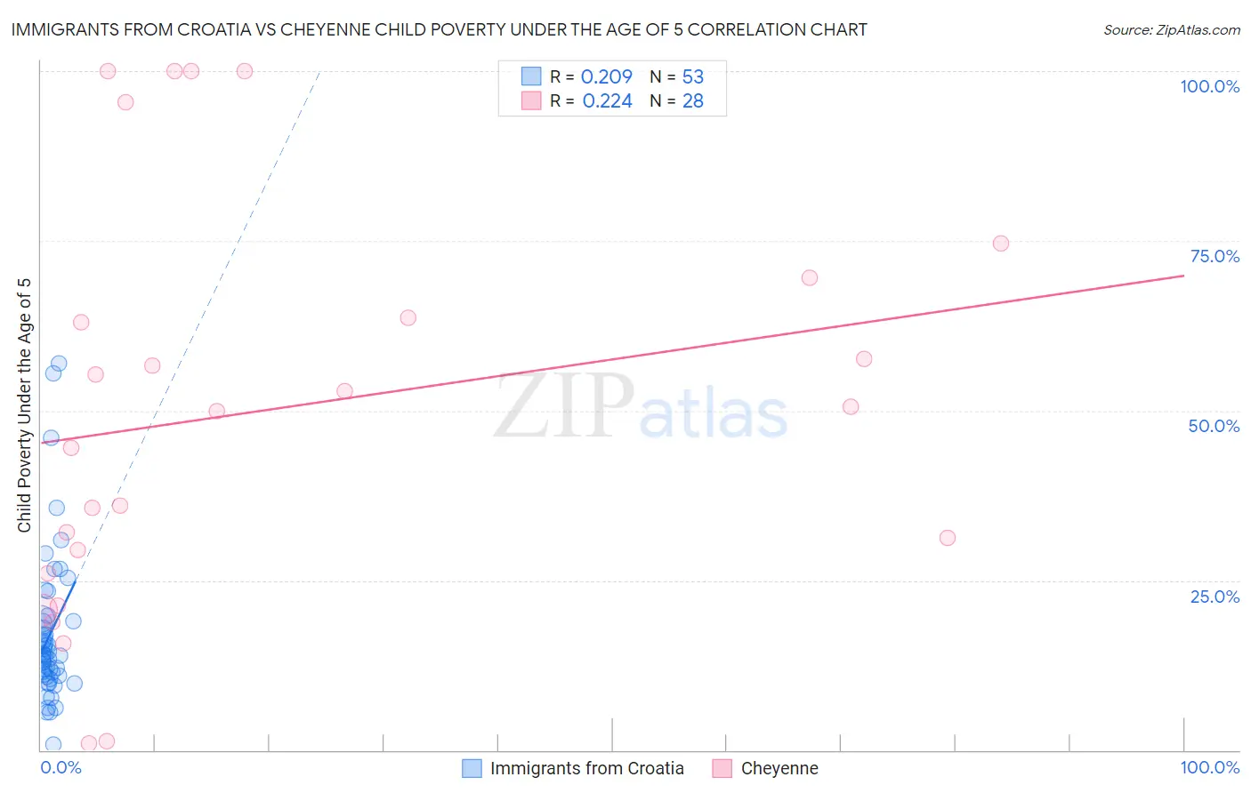 Immigrants from Croatia vs Cheyenne Child Poverty Under the Age of 5