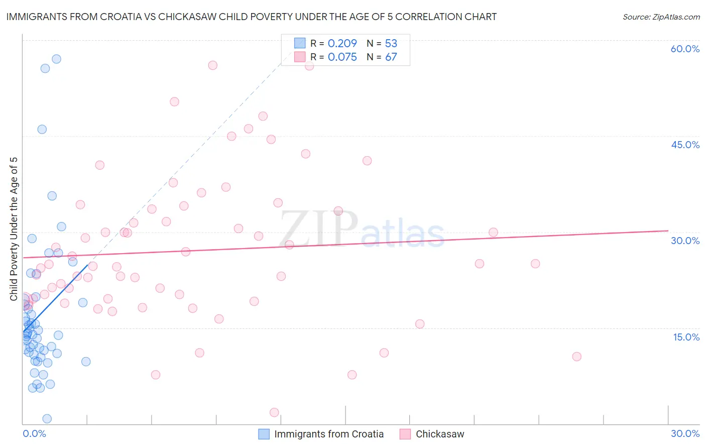Immigrants from Croatia vs Chickasaw Child Poverty Under the Age of 5