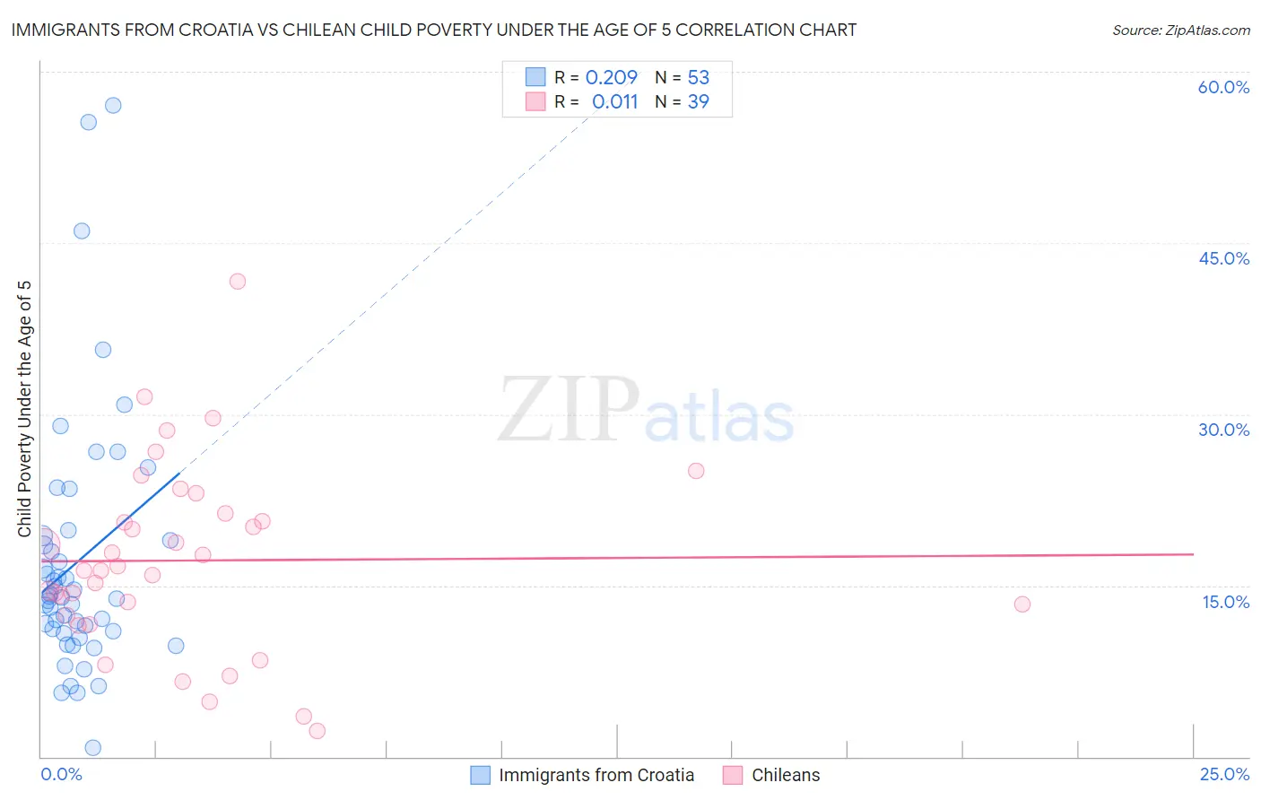 Immigrants from Croatia vs Chilean Child Poverty Under the Age of 5