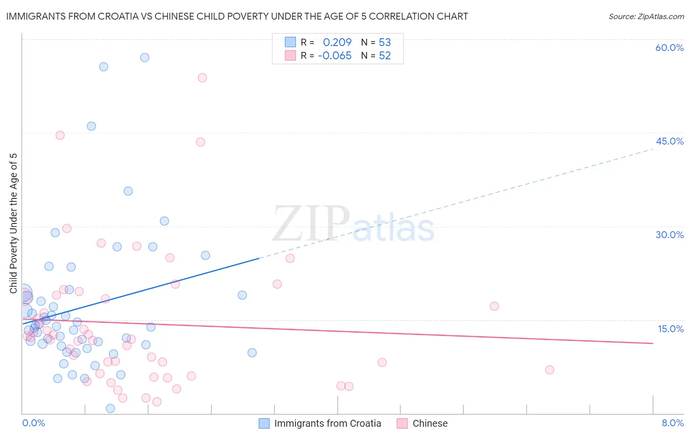 Immigrants from Croatia vs Chinese Child Poverty Under the Age of 5