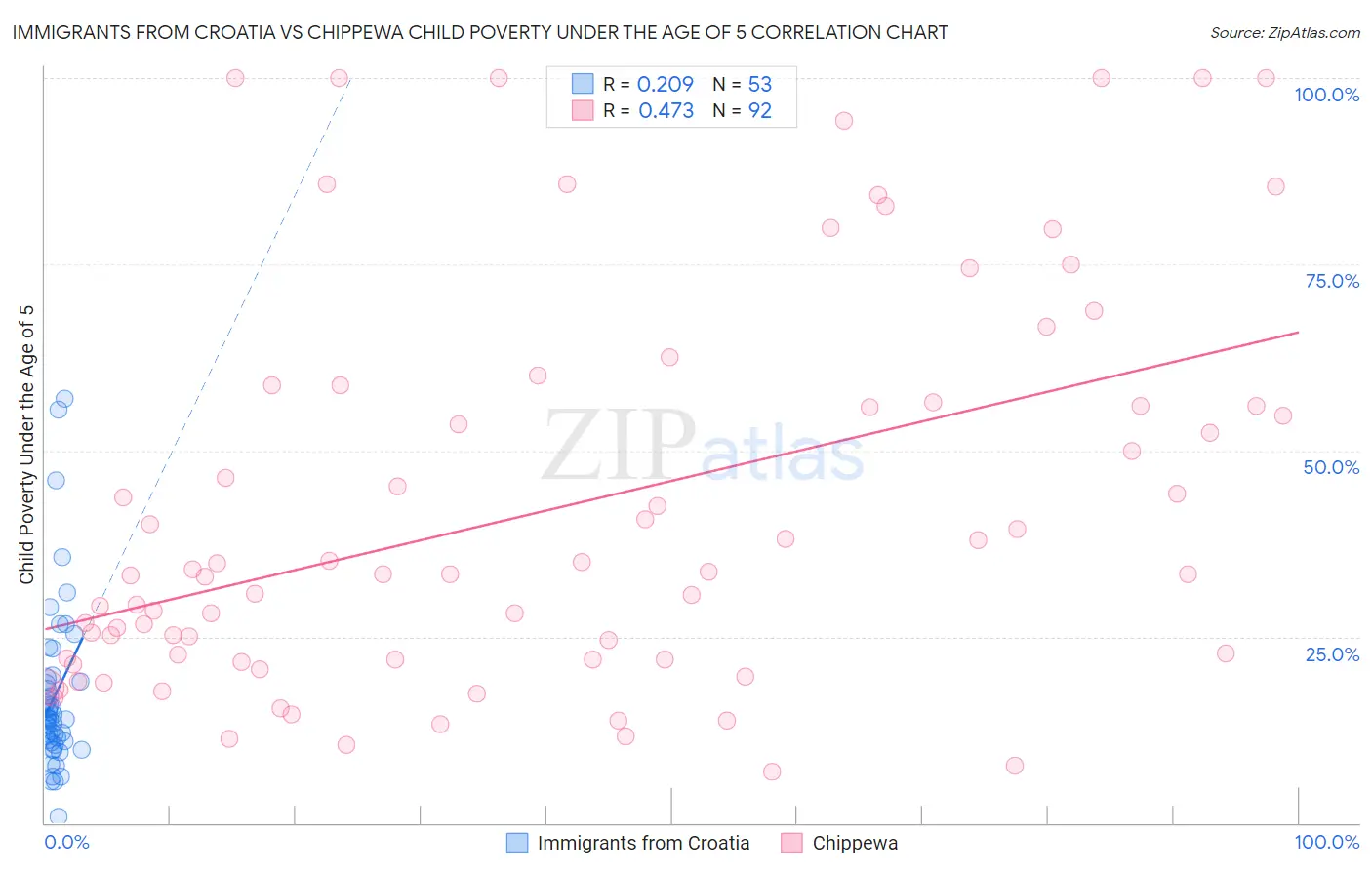Immigrants from Croatia vs Chippewa Child Poverty Under the Age of 5