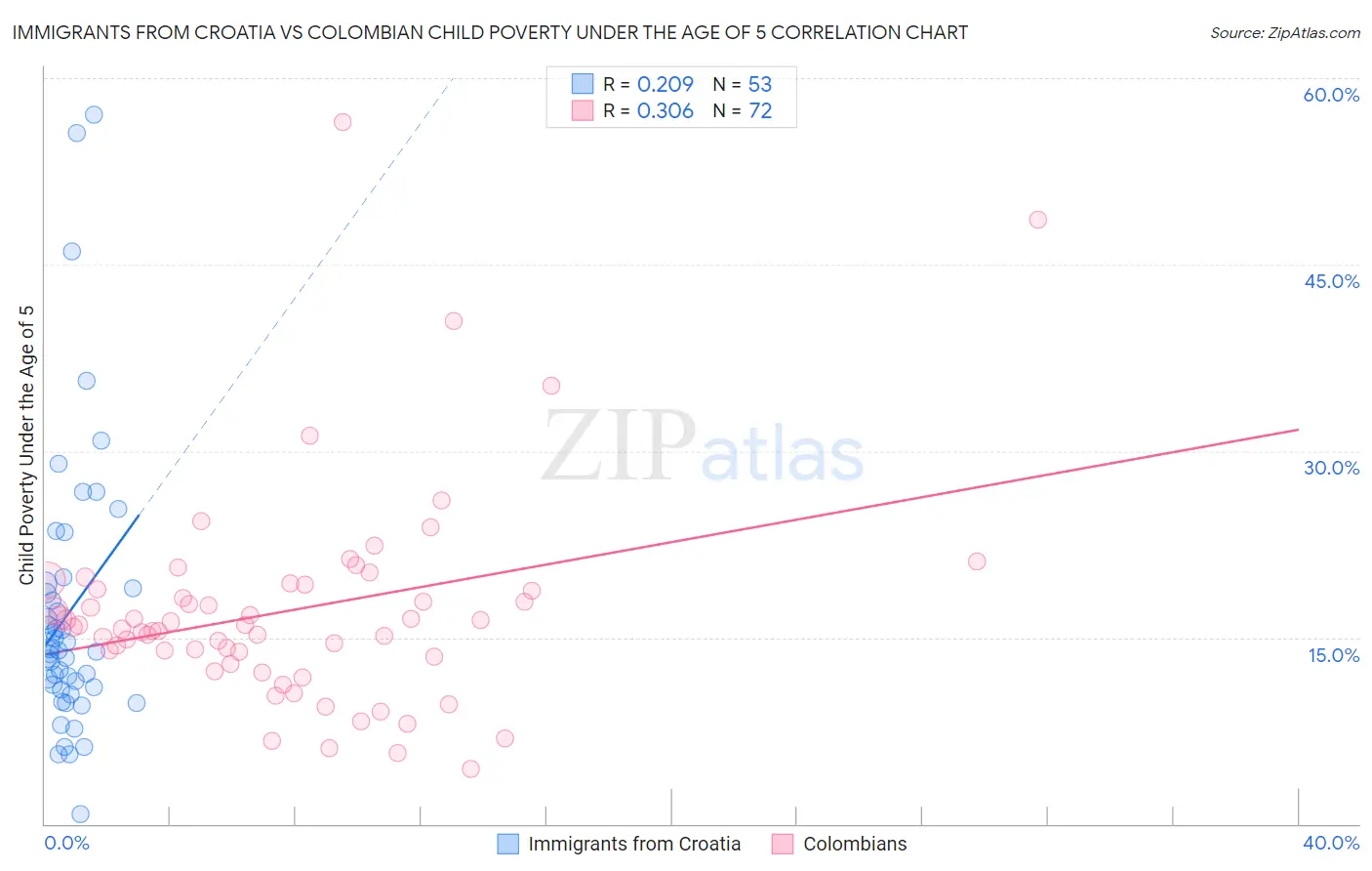 Immigrants from Croatia vs Colombian Child Poverty Under the Age of 5