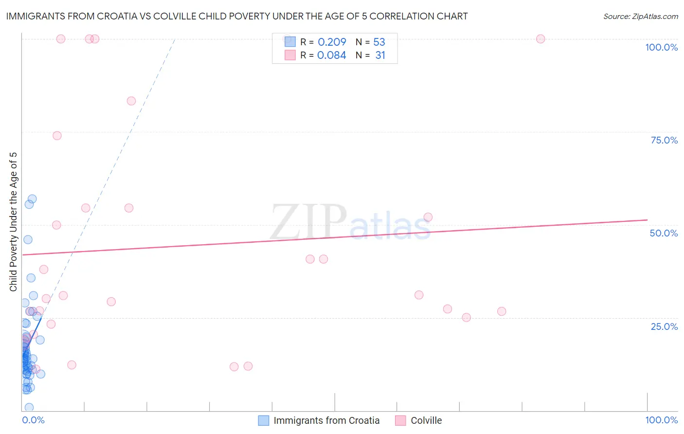 Immigrants from Croatia vs Colville Child Poverty Under the Age of 5
