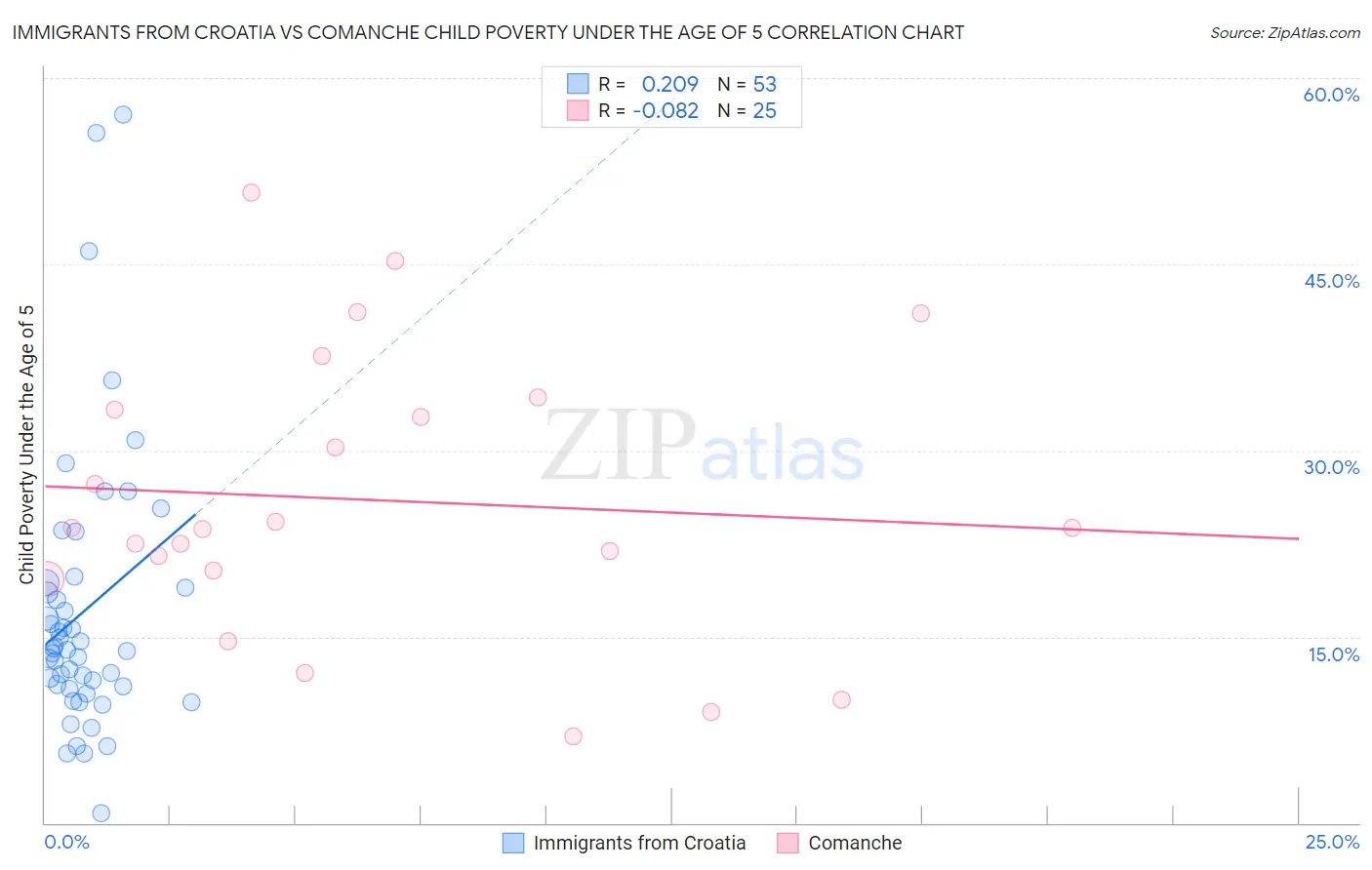 Immigrants from Croatia vs Comanche Child Poverty Under the Age of 5