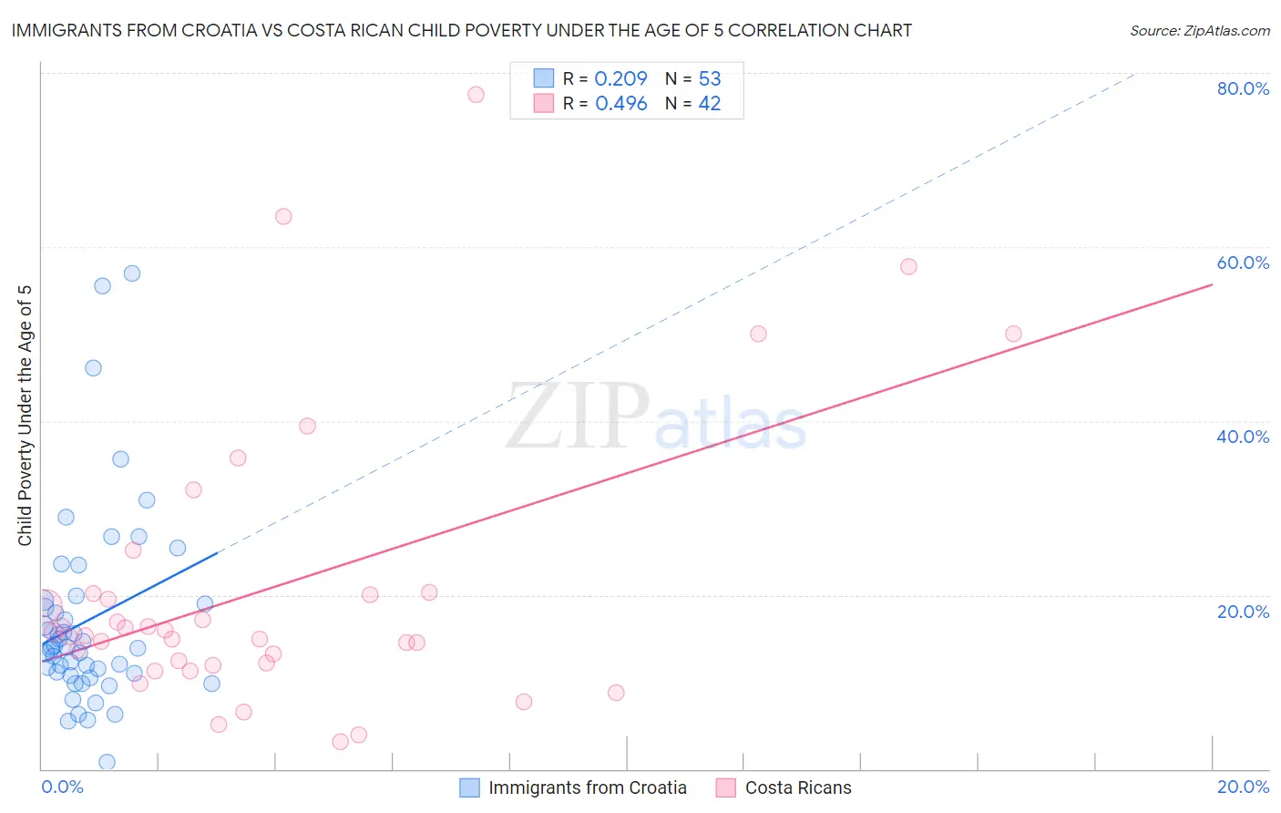 Immigrants from Croatia vs Costa Rican Child Poverty Under the Age of 5