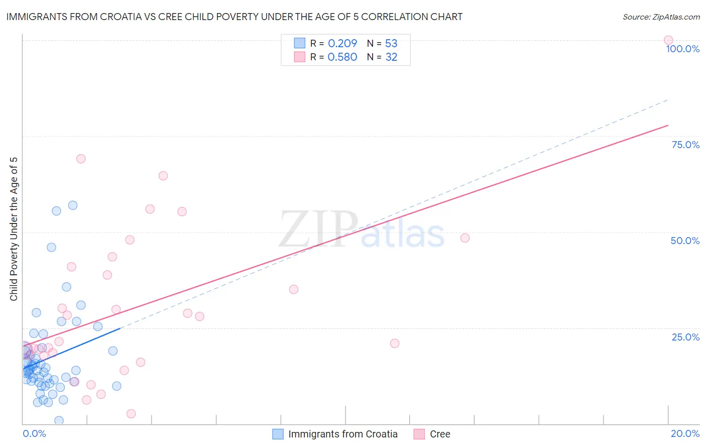 Immigrants from Croatia vs Cree Child Poverty Under the Age of 5