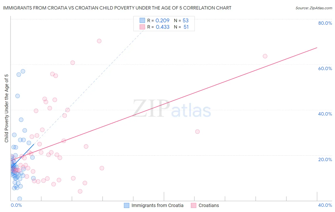 Immigrants from Croatia vs Croatian Child Poverty Under the Age of 5