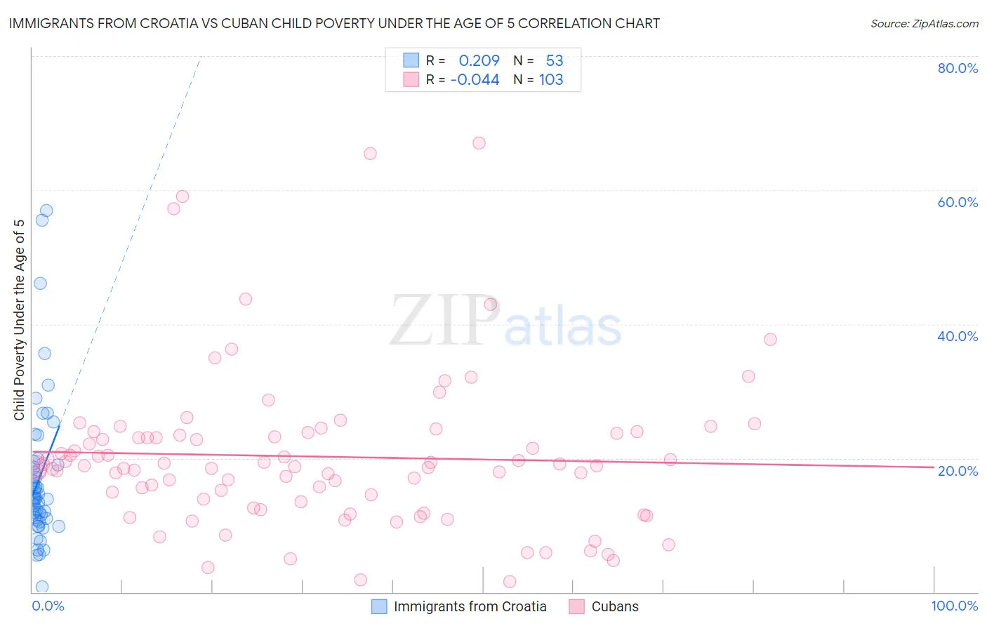 Immigrants from Croatia vs Cuban Child Poverty Under the Age of 5