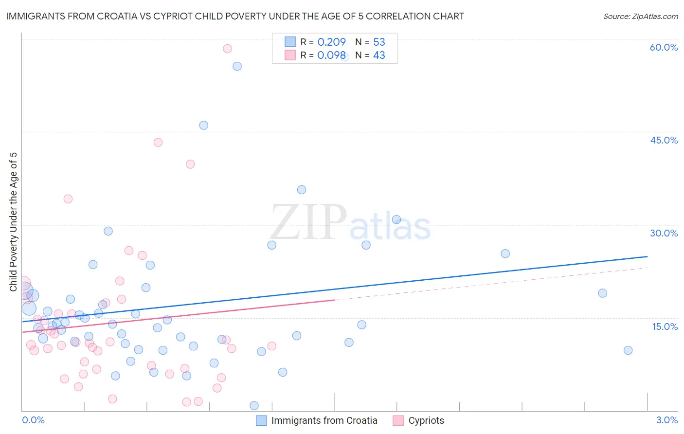 Immigrants from Croatia vs Cypriot Child Poverty Under the Age of 5