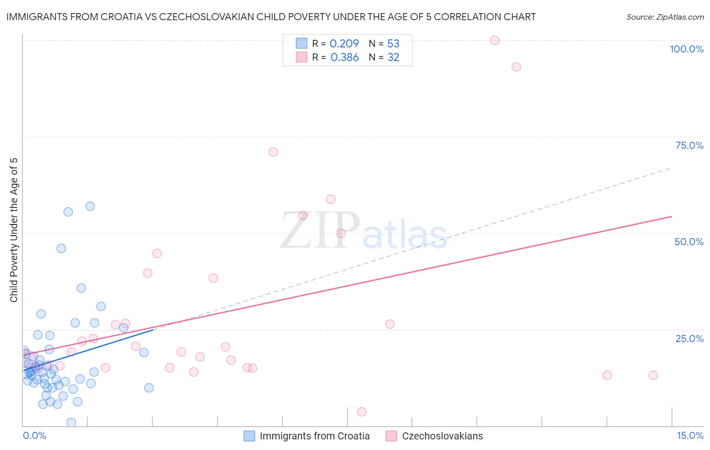 Immigrants from Croatia vs Czechoslovakian Child Poverty Under the Age of 5