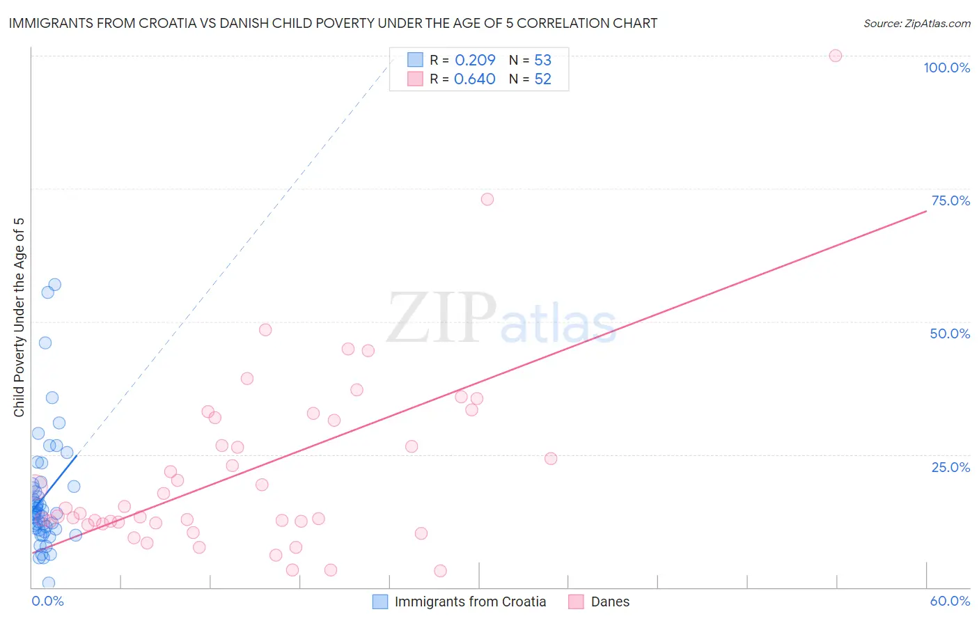 Immigrants from Croatia vs Danish Child Poverty Under the Age of 5