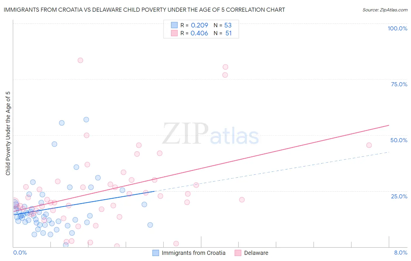 Immigrants from Croatia vs Delaware Child Poverty Under the Age of 5