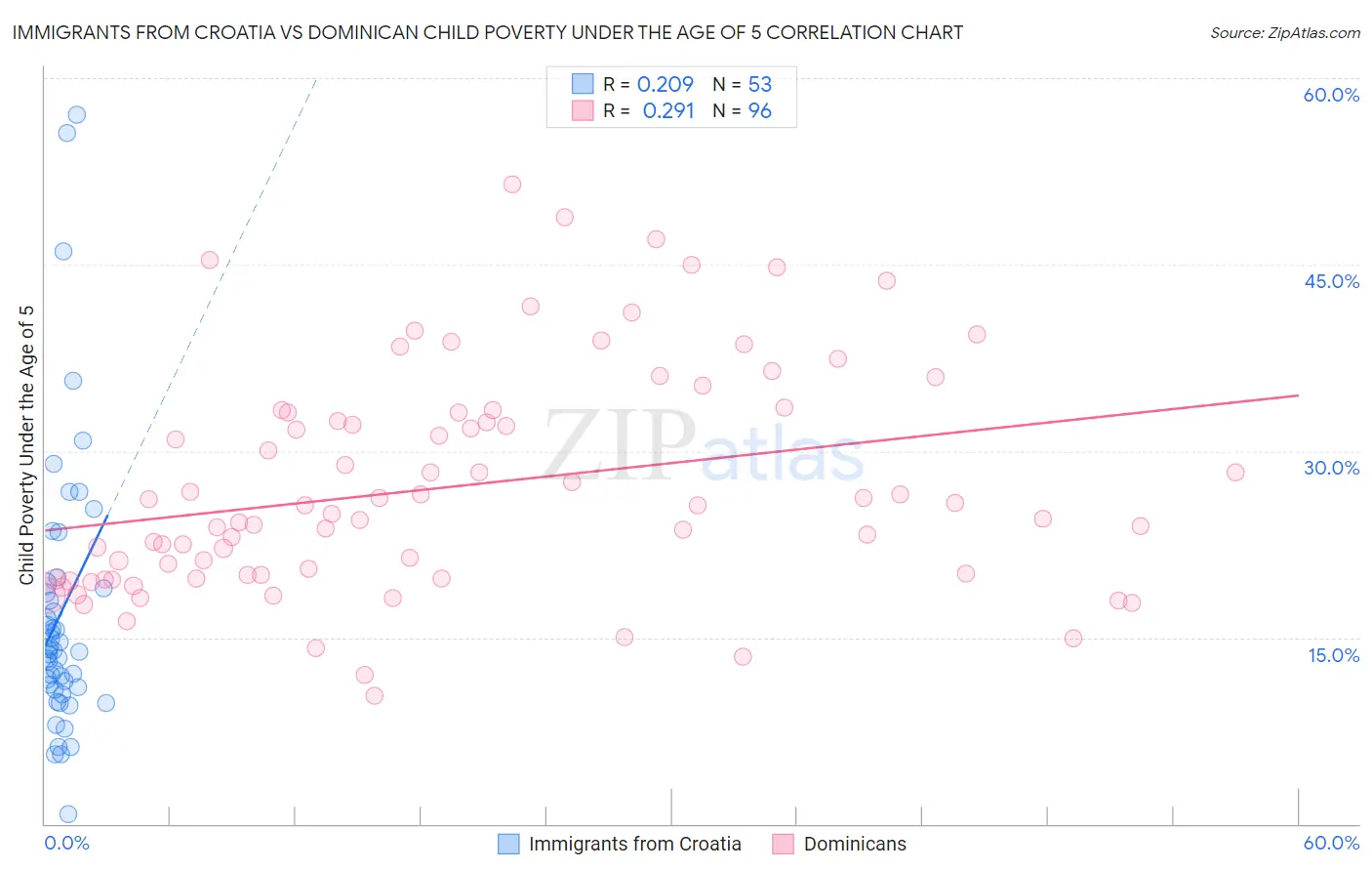 Immigrants from Croatia vs Dominican Child Poverty Under the Age of 5