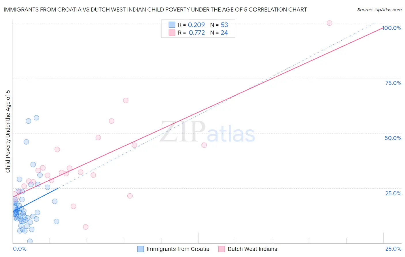 Immigrants from Croatia vs Dutch West Indian Child Poverty Under the Age of 5